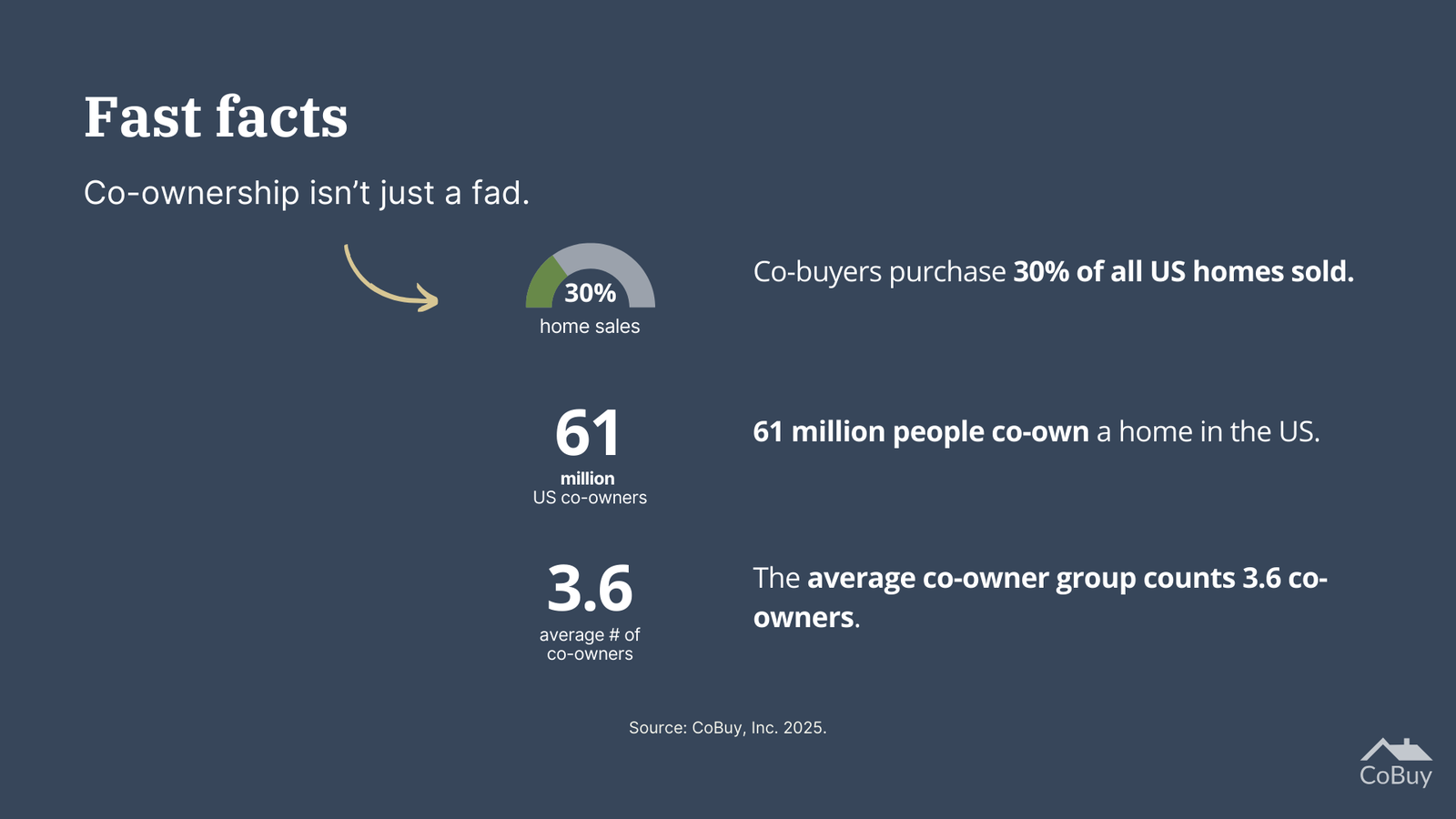 Fast facts about home co-ownership in the US in 2025. Co-buyers account for 30% of all home sales, with 61 million co-owners and an average group size of 3.6.