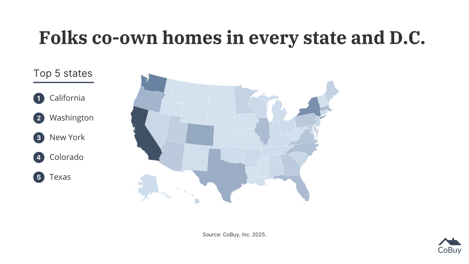 Map of the United States showing top five states for co-ownership: California, Washington, New York, Colorado, and Texas.