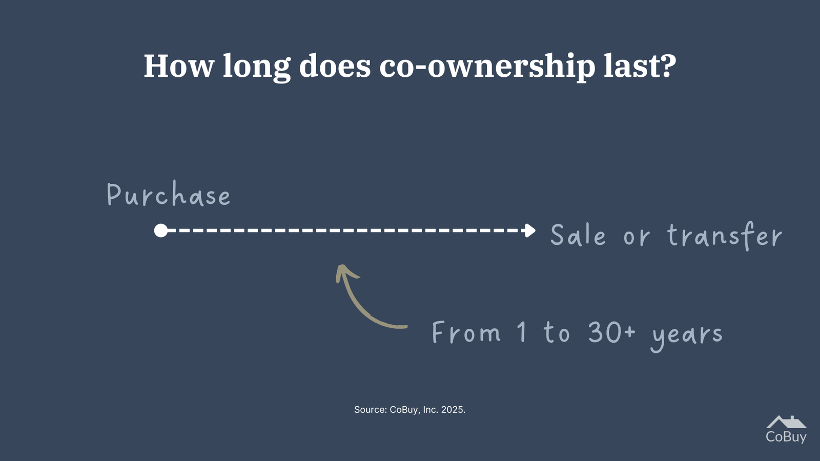 Timeline showing the duration of co-ownership, starting from purchase and lasting 1 to 30+ years before sale or transfer.